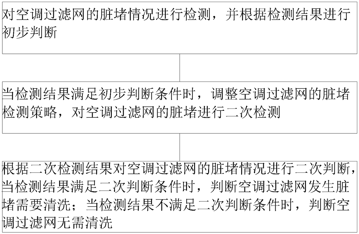 Air conditioner filter screen washing judging method