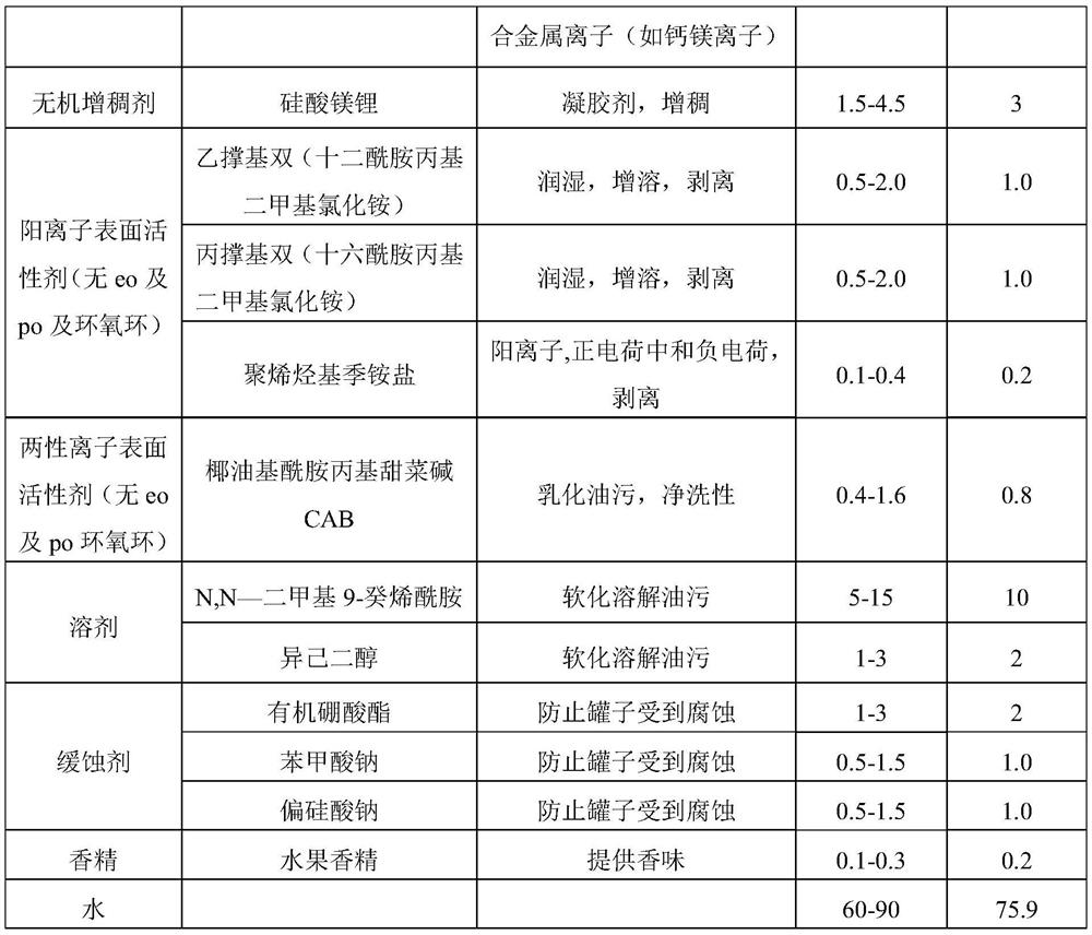 A kind of cleaning agent for kitchen heavy oil stain and its preparation method and application in aerosol