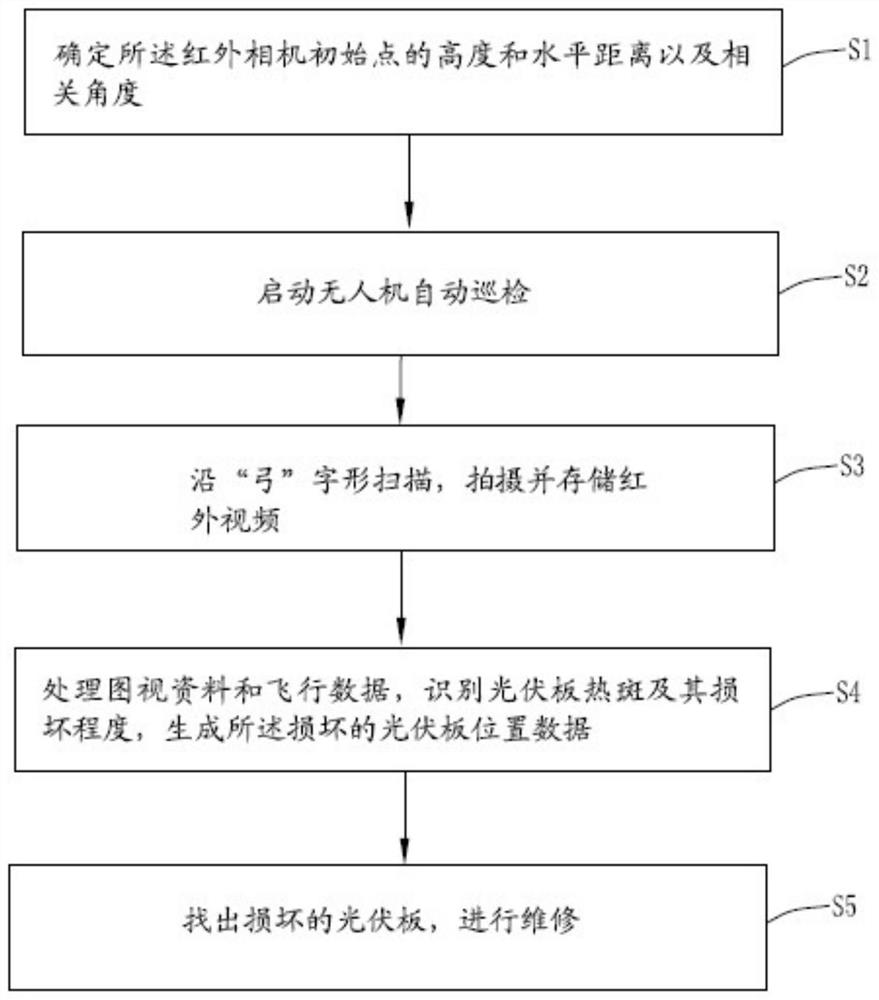 Photovoltaic inspection method based on drone