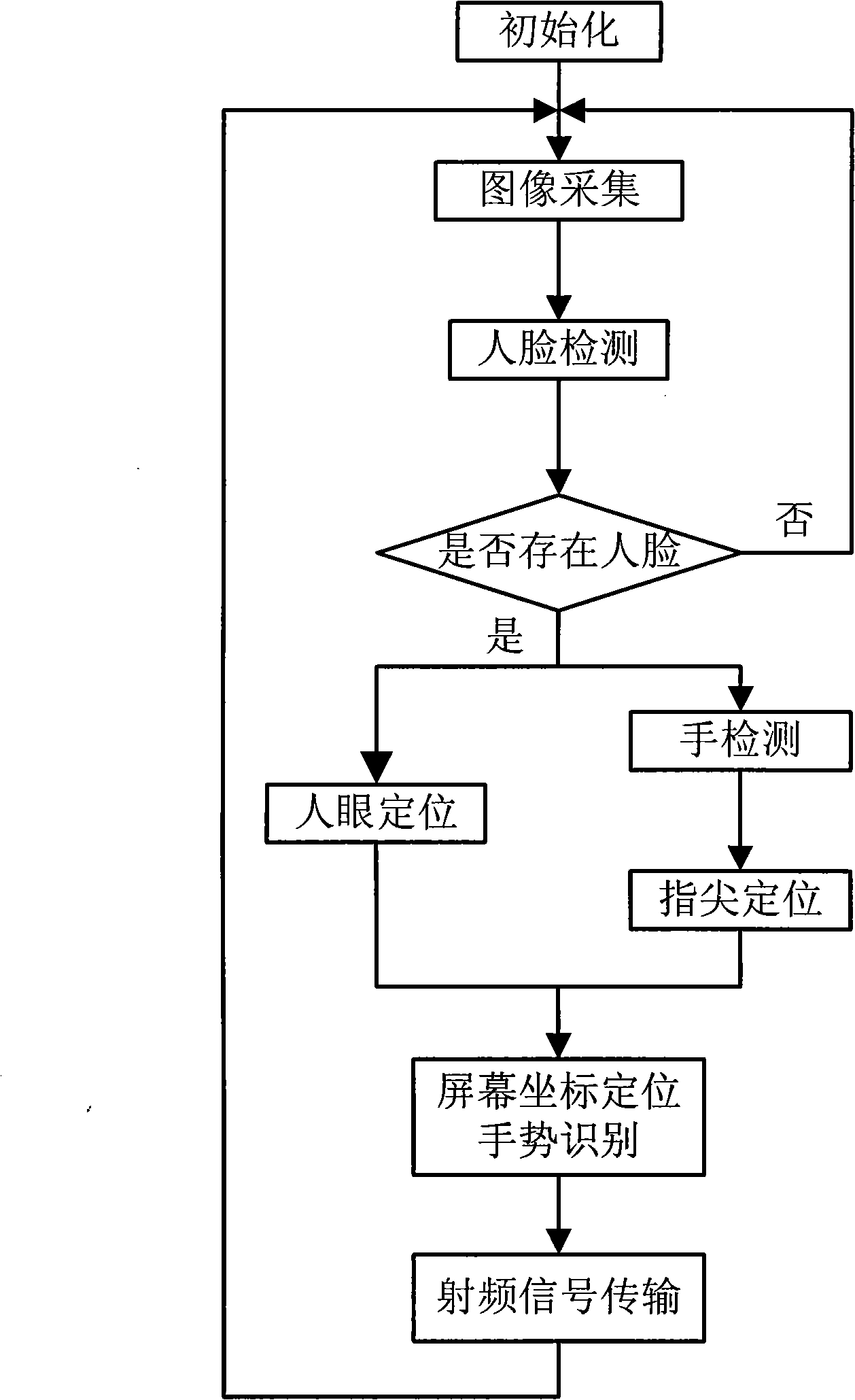 Human-machine interaction method and device based on sight tracing and gesture discriminating