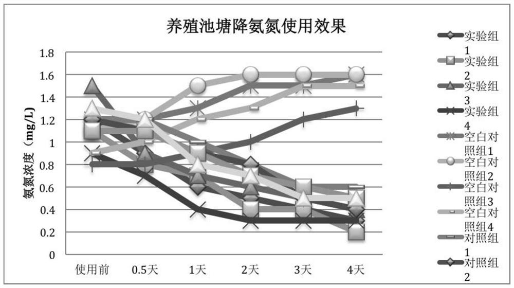 A compound bacteria enzyme preparation for improving water quality and its preparation method and application