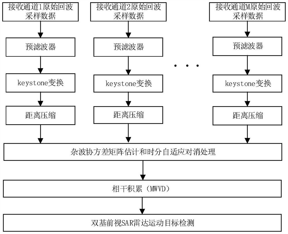 A ground moving target detection method based on bistatic forward-looking synthetic aperture radar