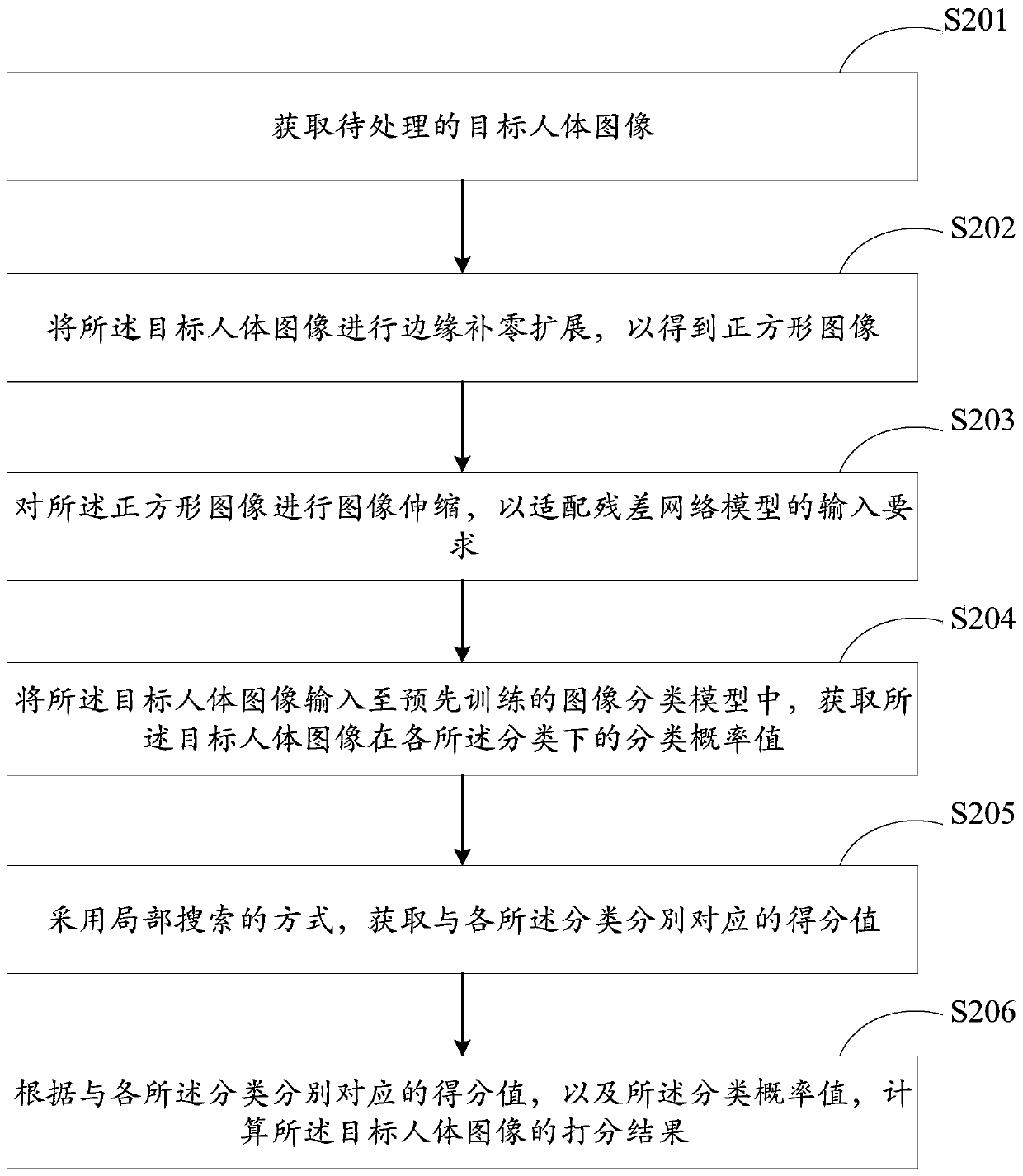 Human body image scoring method and device, electronic equipment and storage medium