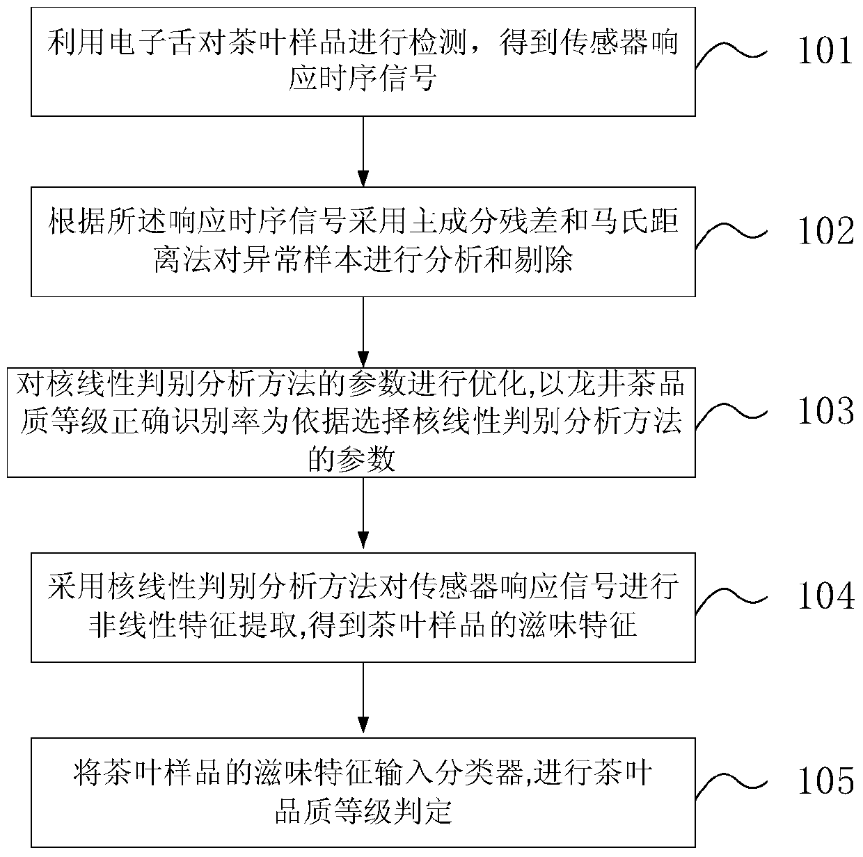 Differential Feature Extraction Method of Taste Sensing Signals Based on Kernel Linear Discriminant Analysis