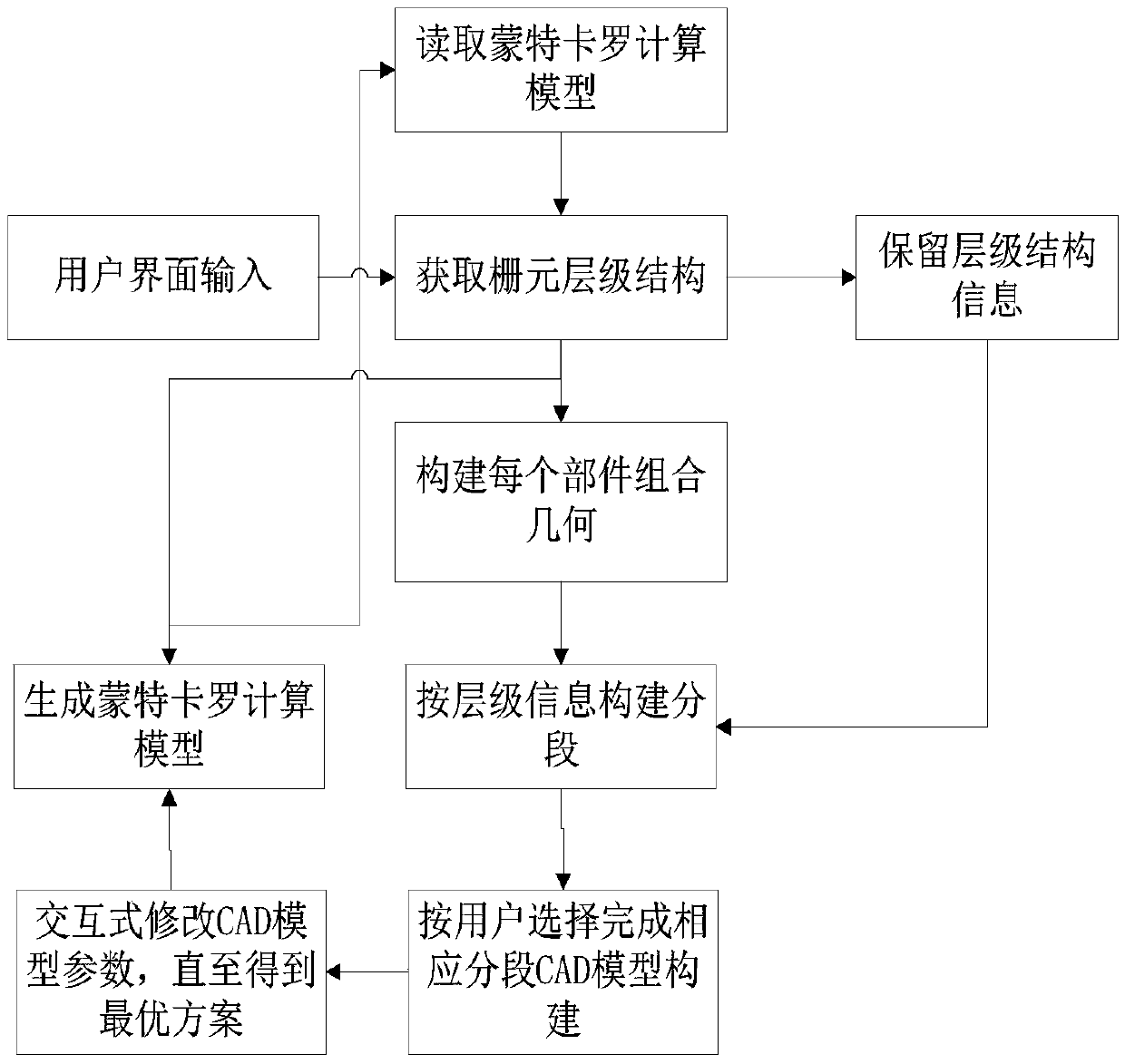 An Iterative Design System of Reactor Core Based on Monte Carlo Calculation