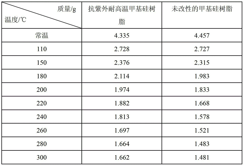 Preparation method of ultraviolet-resistant and high-temperature-resistant methyl silicone resin