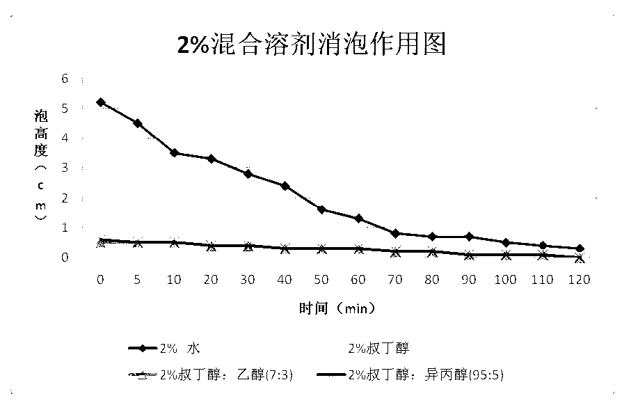 Method for preparing tanshinone IIA sodium sulfonate preparation by using hydrotropic defoaming solvent