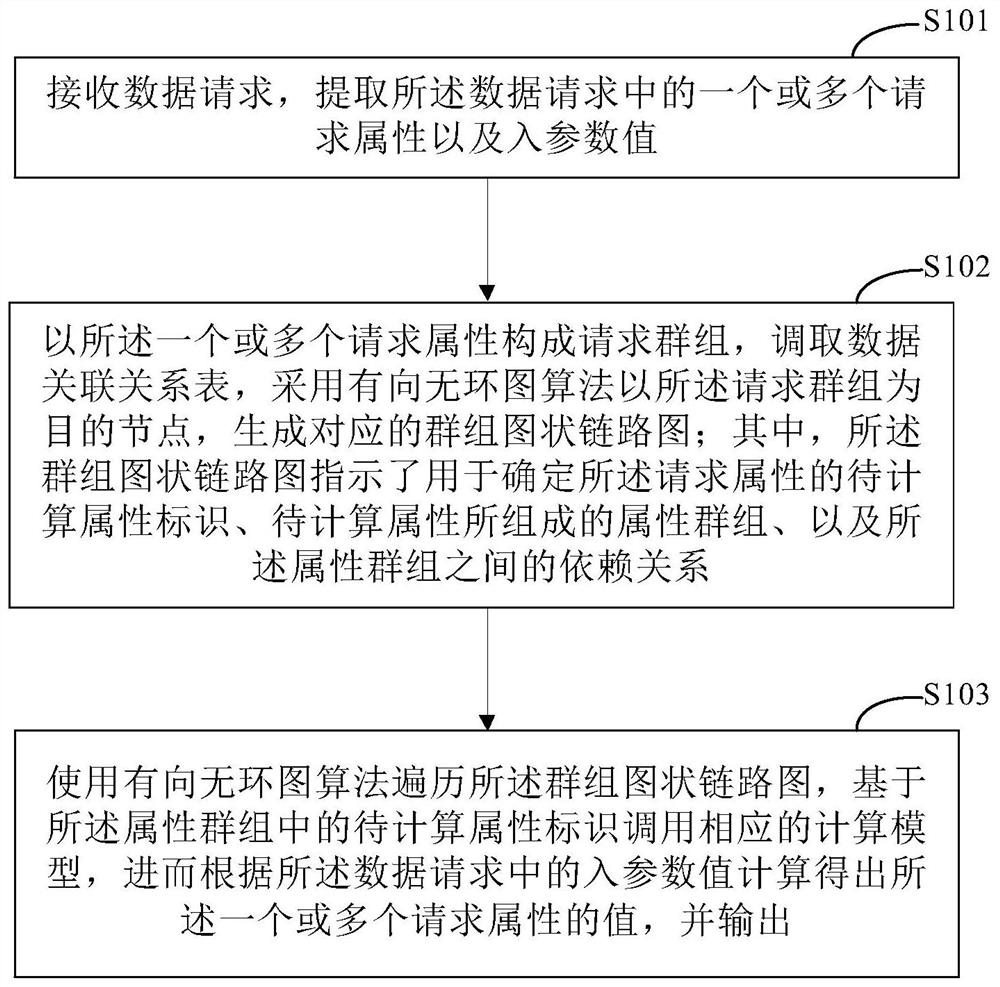 Data calculation method and device