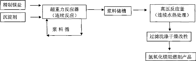 Device and method for continuously preparing magnesium hydroxide flame retardant