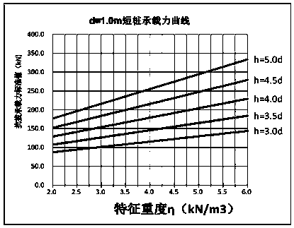 Design method of uplift bearing capacity on short pile foundation of electric transmission line