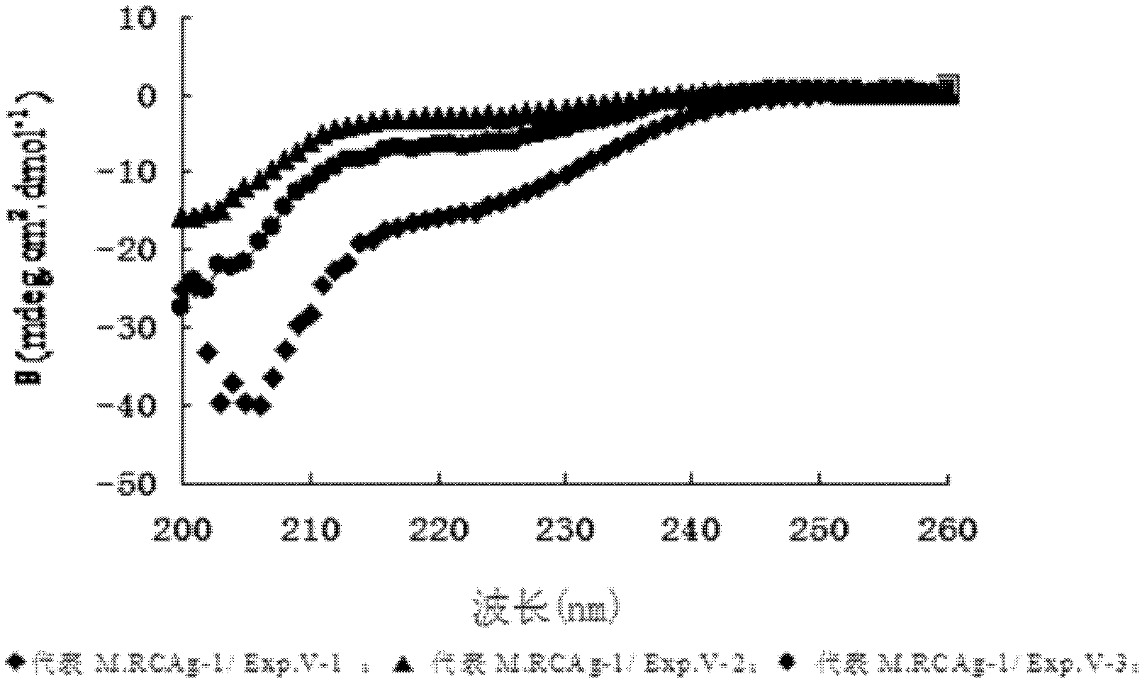 Fusion protein, use thereof, and anti-malarial vaccine and antibody thereof