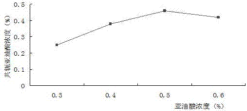 A kind of bioconcentration method of conjugated linoleic acid isomers