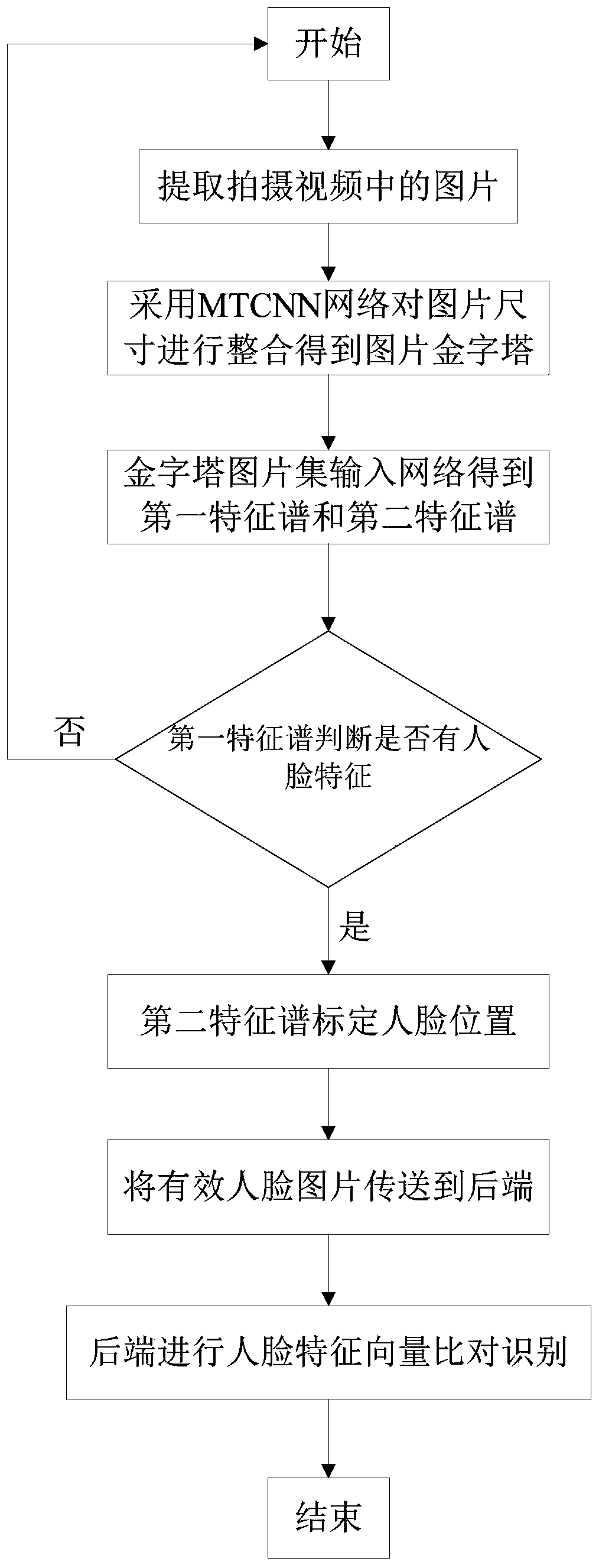 Face recognition detection method and system based on mobile terminal edge calculation