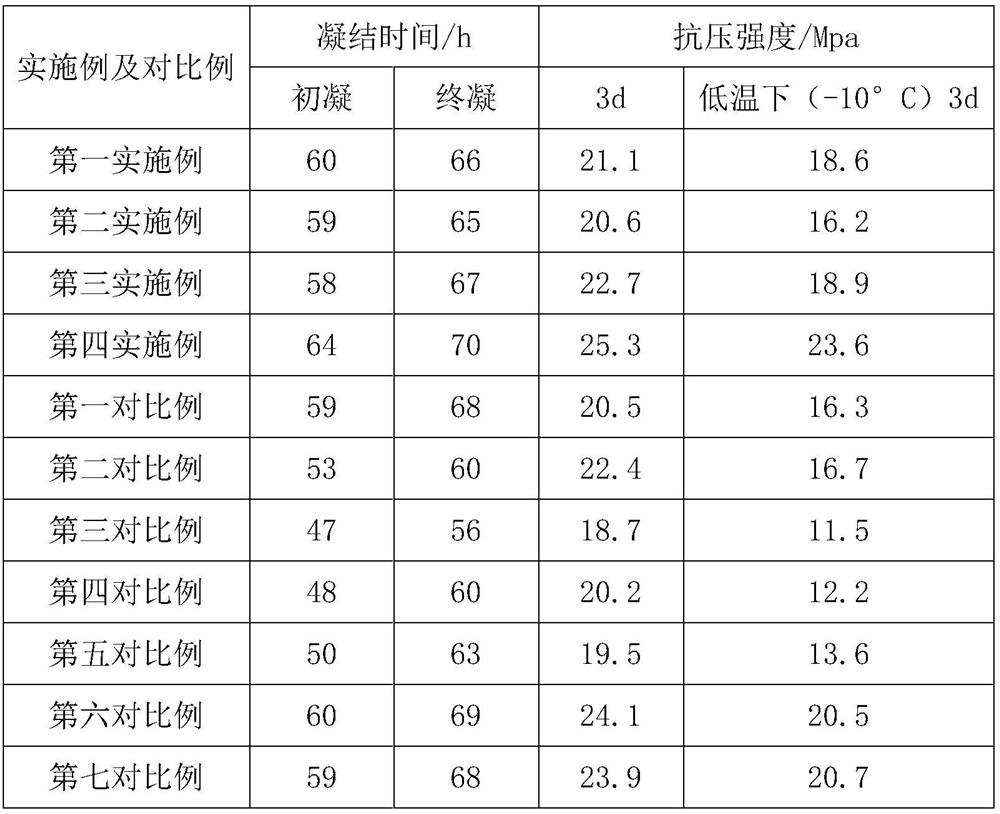 A kind of concrete retarder and preparation method thereof