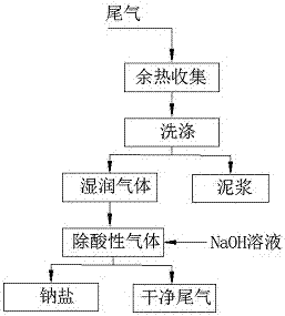 Tail-gas treating process in preparation process of calcined clay