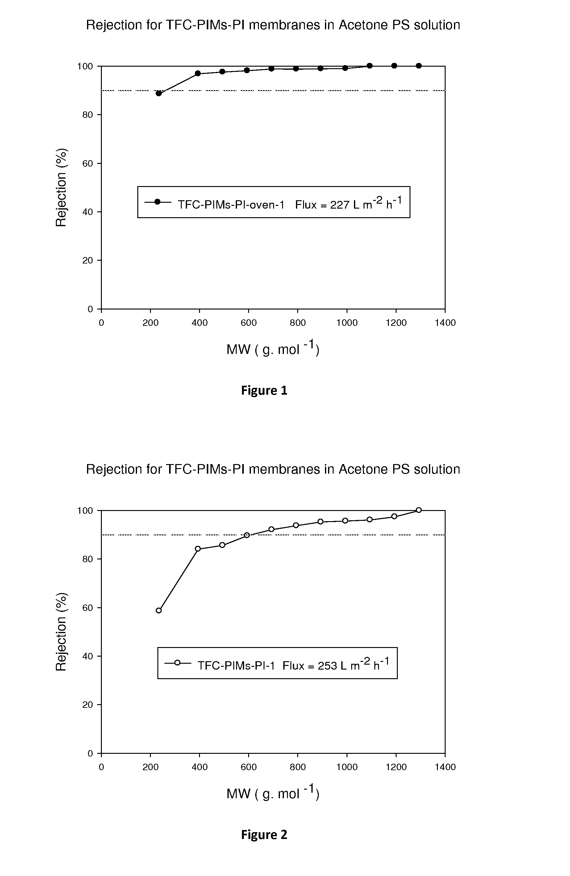 Membranes for separation