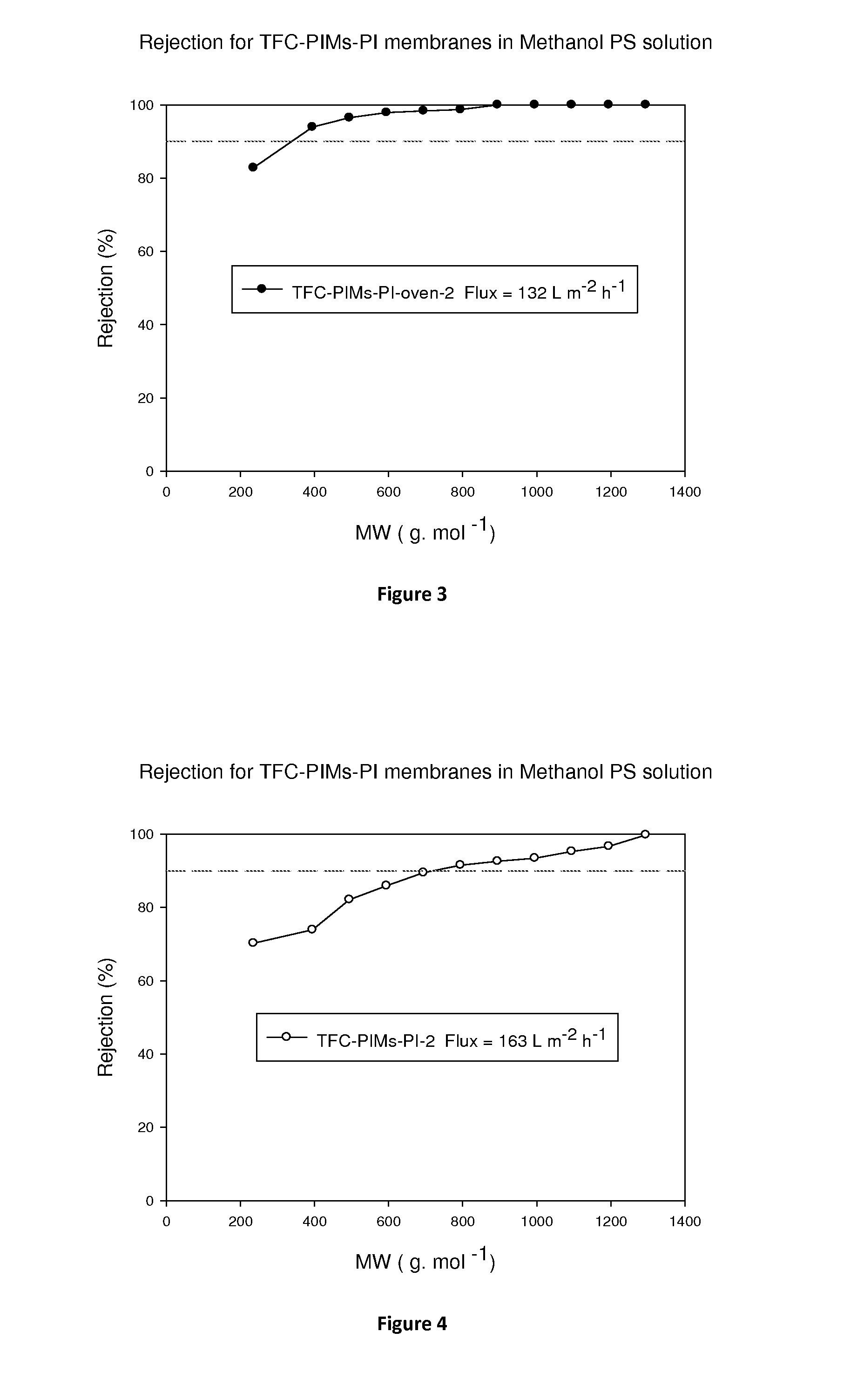 Membranes for separation