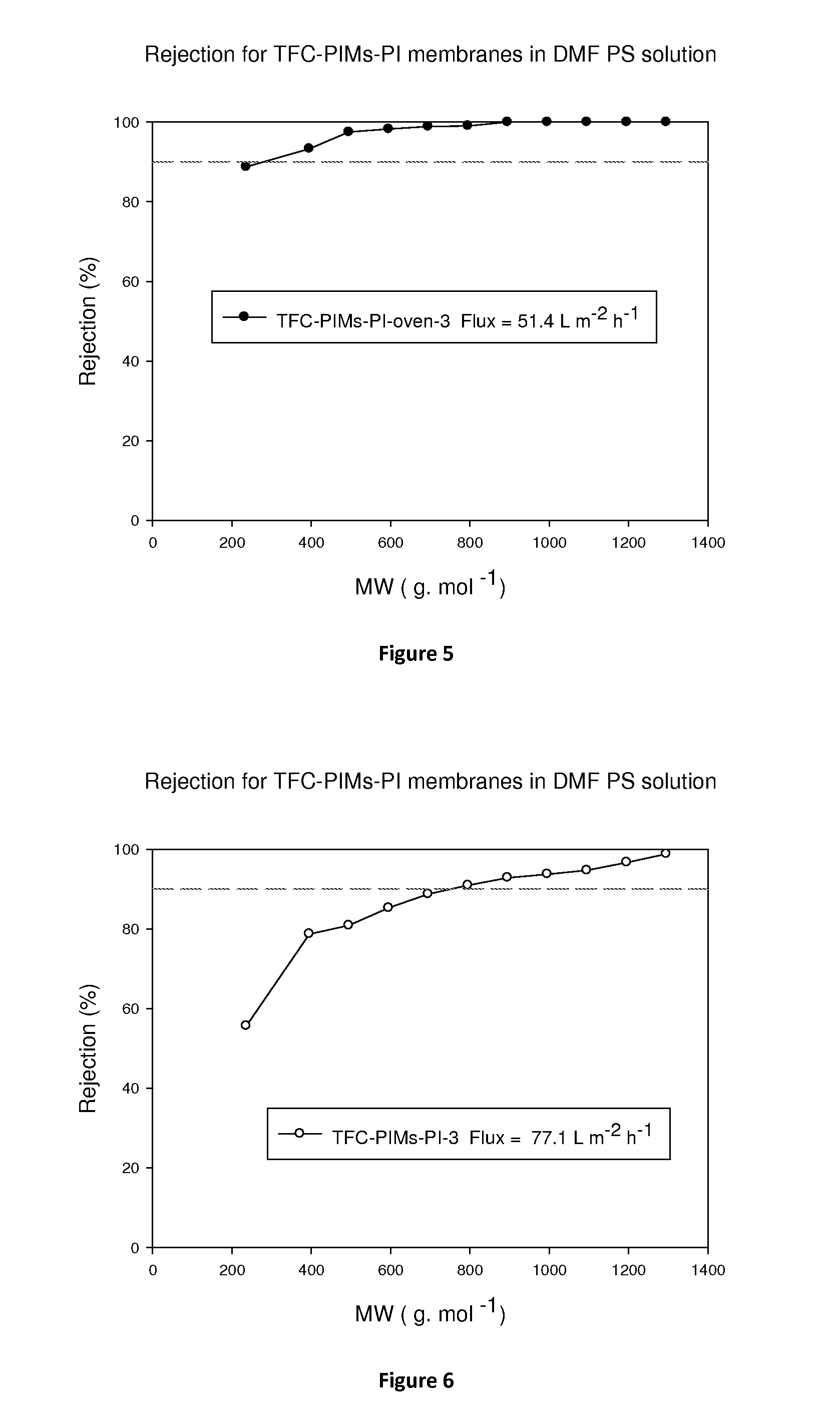 Membranes for separation