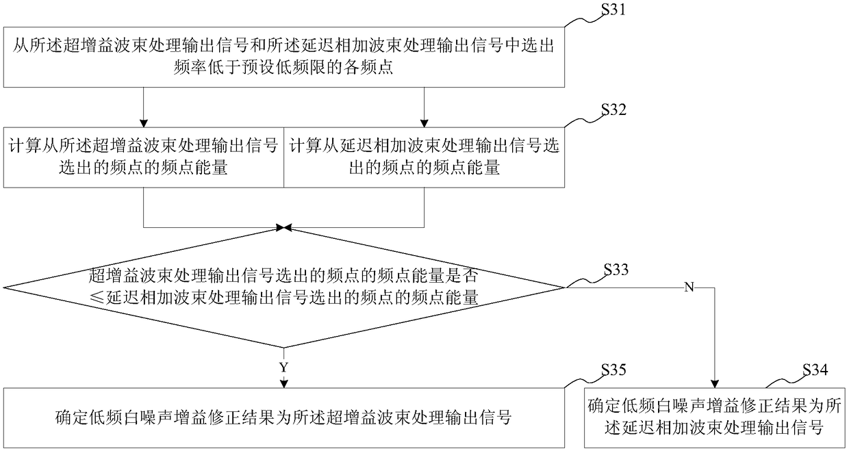 Speech enhancement method/system, computer readable storage medium and electronic equipment