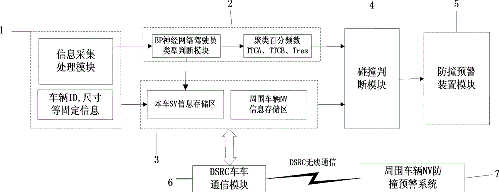 Vehicle anti-collision early warning system based on vehicle-mounted sensing network