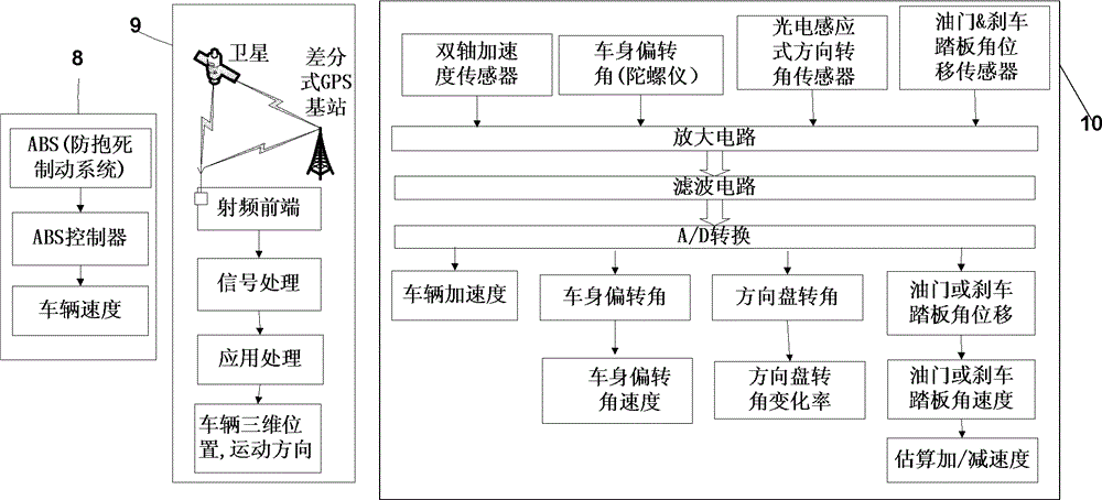 Vehicle anti-collision early warning system based on vehicle-mounted sensing network