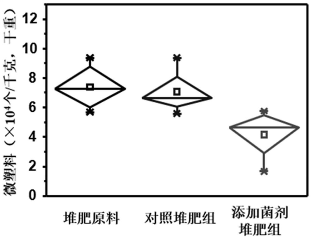 Composite high-temperature microbial inoculum and application thereof in plastic degradation