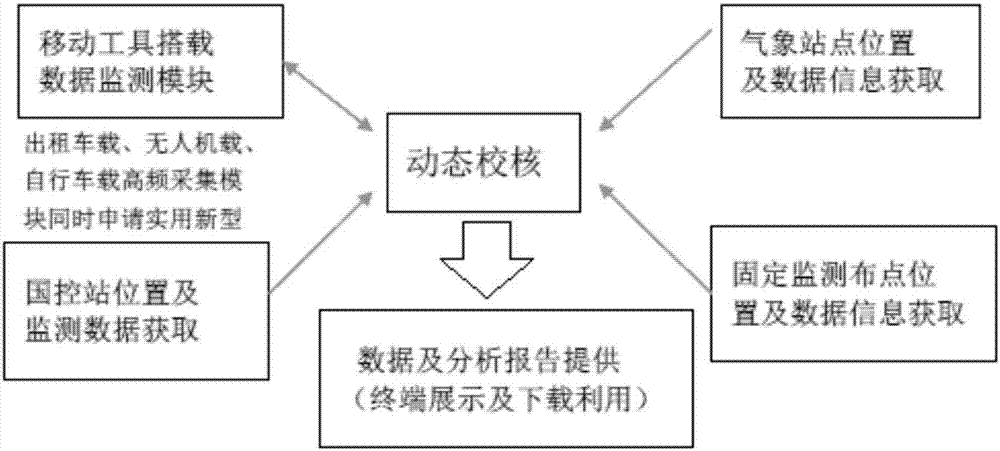 Spatial-distribution-type urban air environment quality mobile monitoring system