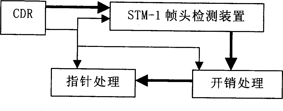 Frame head detecting device of STM-1 structure in SDH system and method