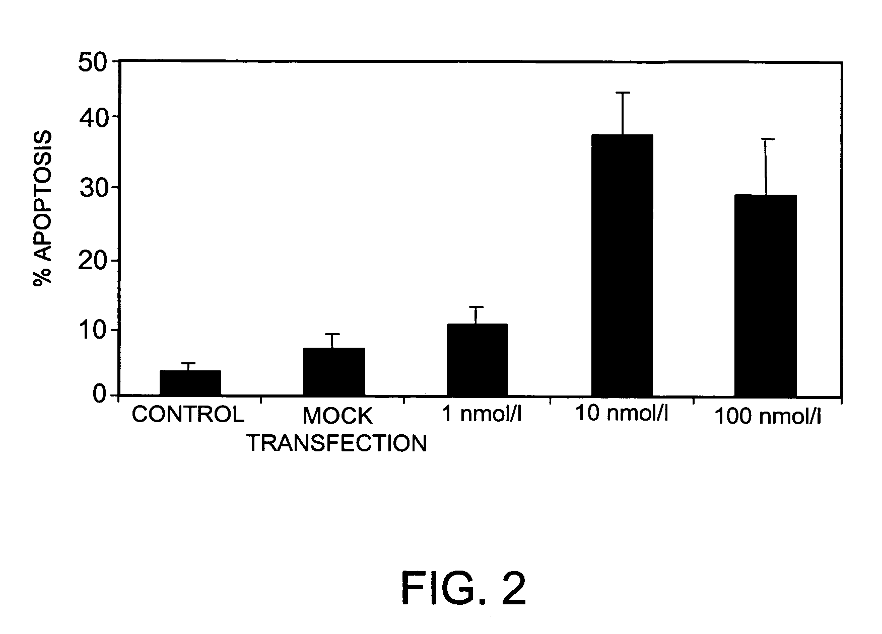 Compositions and methods for inhibiting expression of anti-apoptotic genes