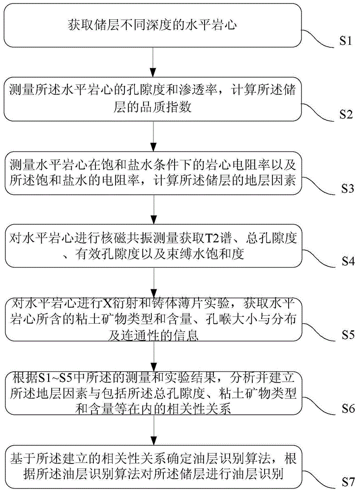 Oil layer recognition method based on tight reservoir conductive factor experiment