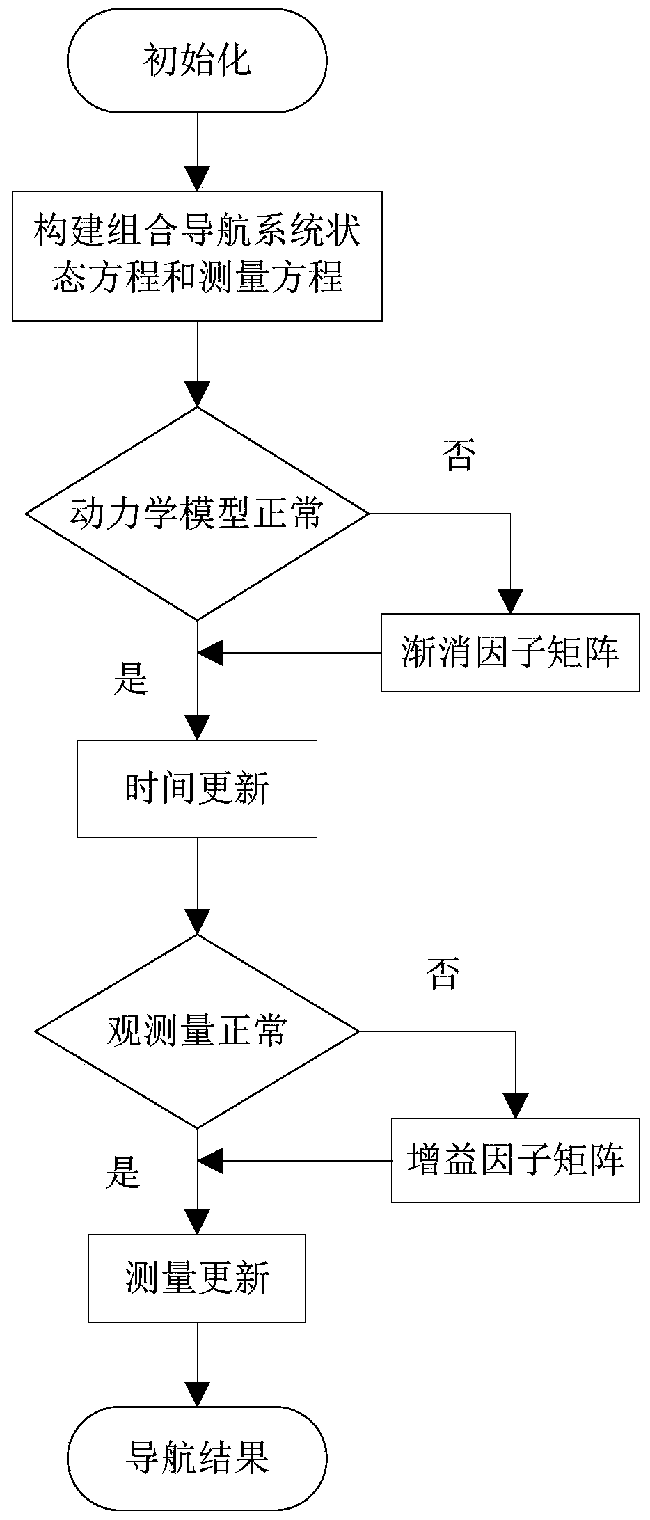 Two-step robust filtering method and two-step robust filtering system for GNSS/INS integrated navigation system