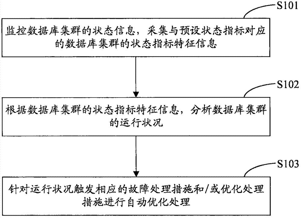 Method, device and server for processing database cluster automatically and optimally