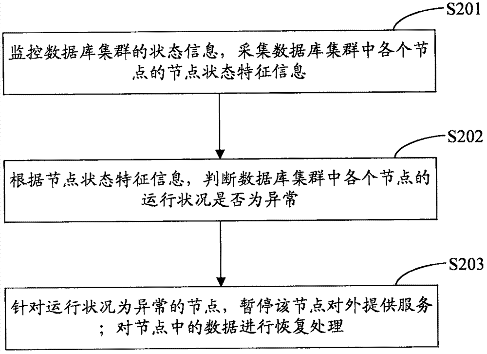 Method, device and server for processing database cluster automatically and optimally