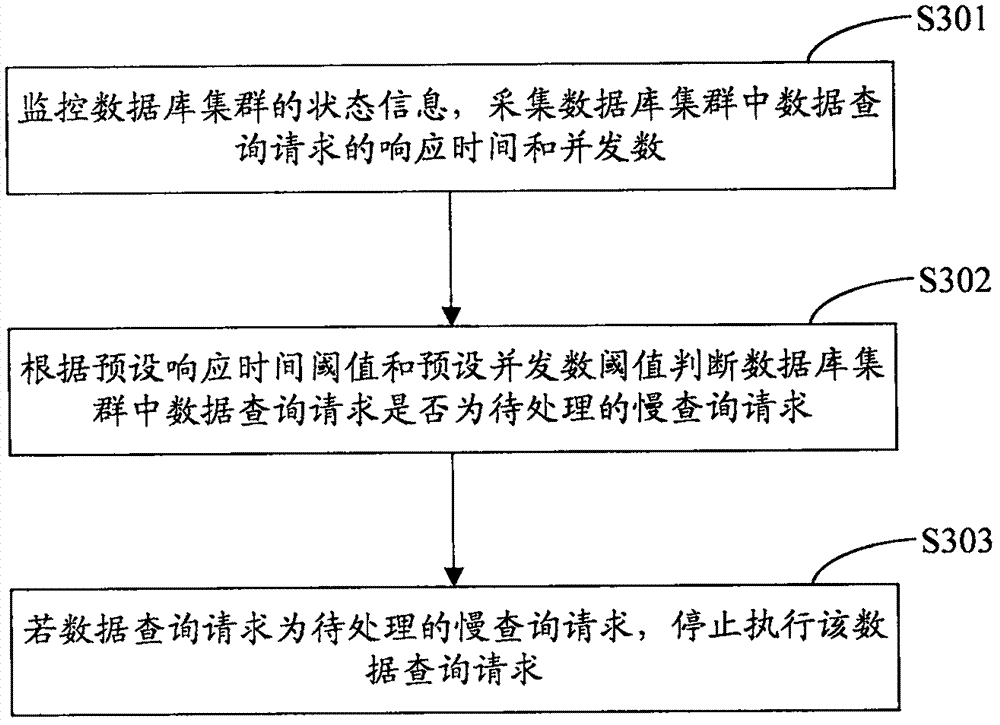 Method, device and server for processing database cluster automatically and optimally