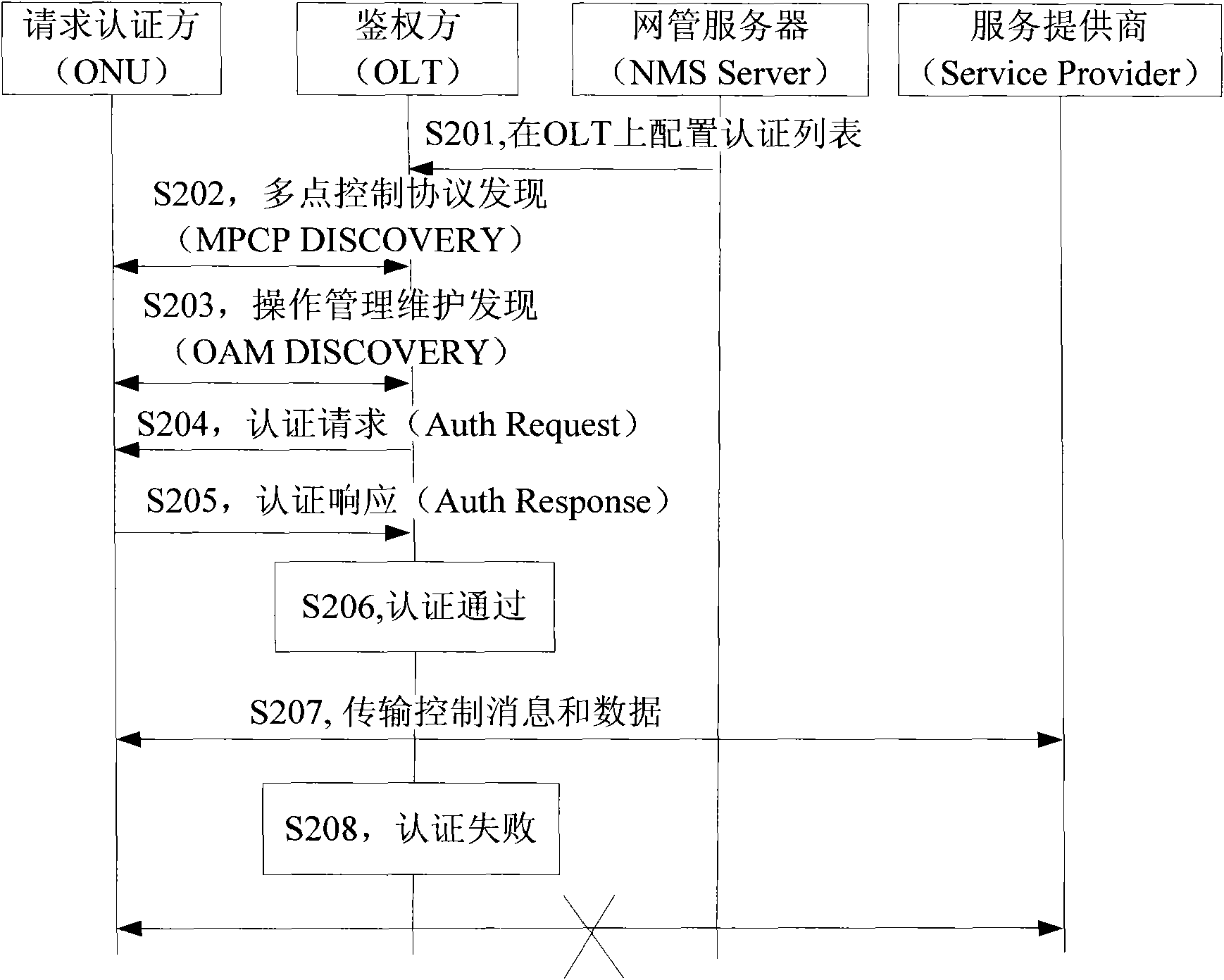 Method and system for realizing mixed authentication