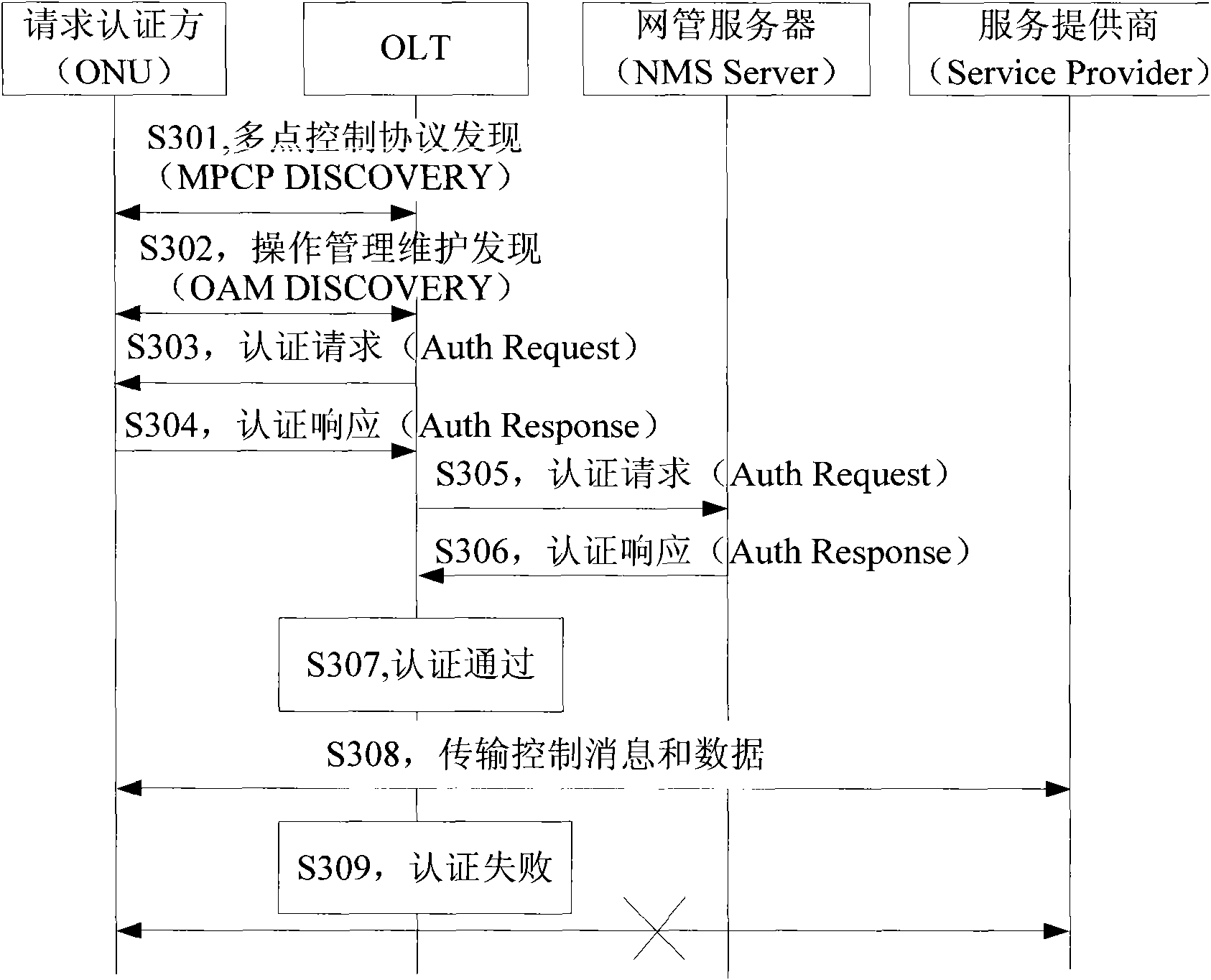 Method and system for realizing mixed authentication