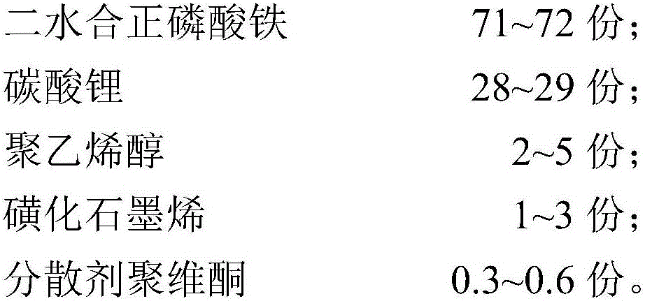 Lithium iron phosphate/graphene composite material as well as preparation method and application thereof