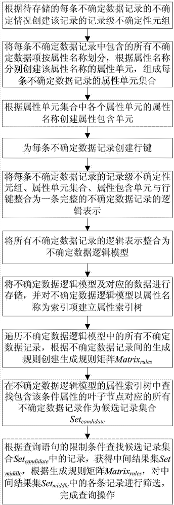 Data storage method of uncertain data