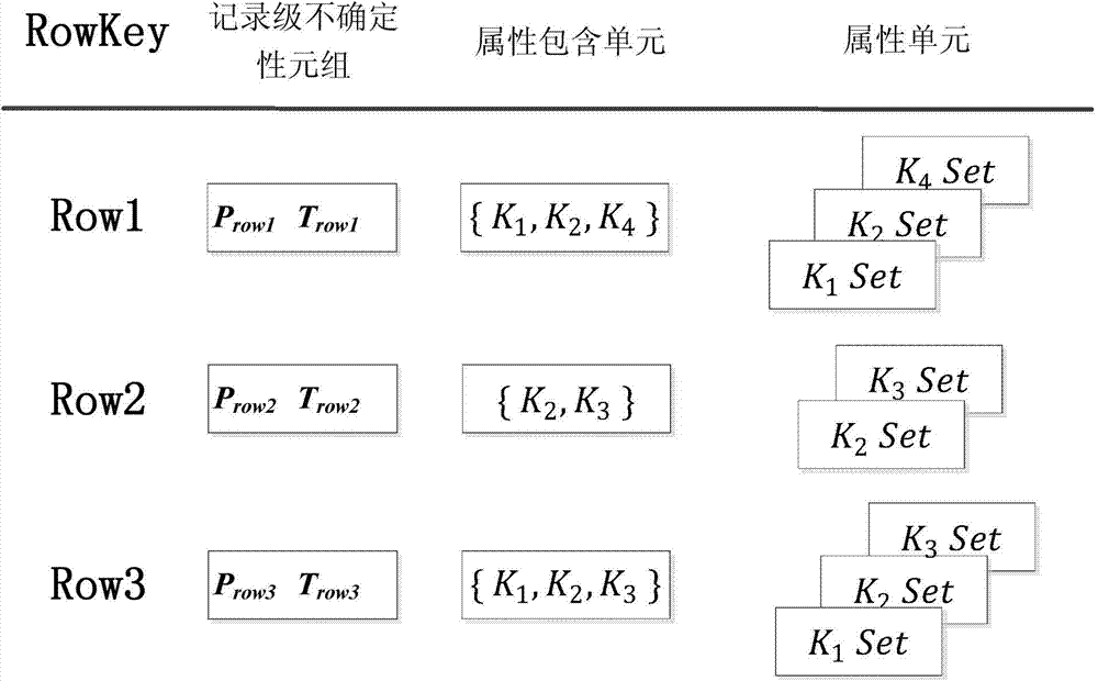 Data storage method of uncertain data