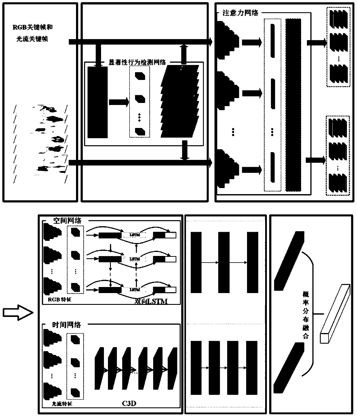 Double-flow network behavior recognition method based on space-time significant behavior attention