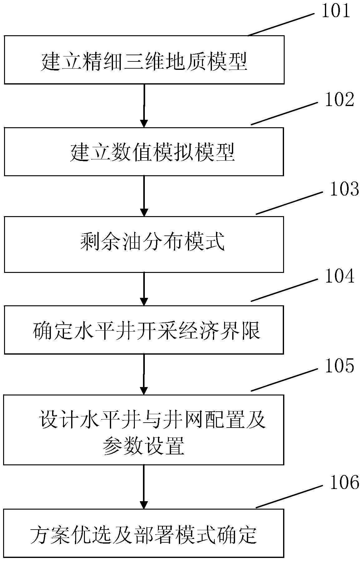 Research method for the optimal pattern of horizontal well deployment in fluvial reservoirs in integrated old oilfields