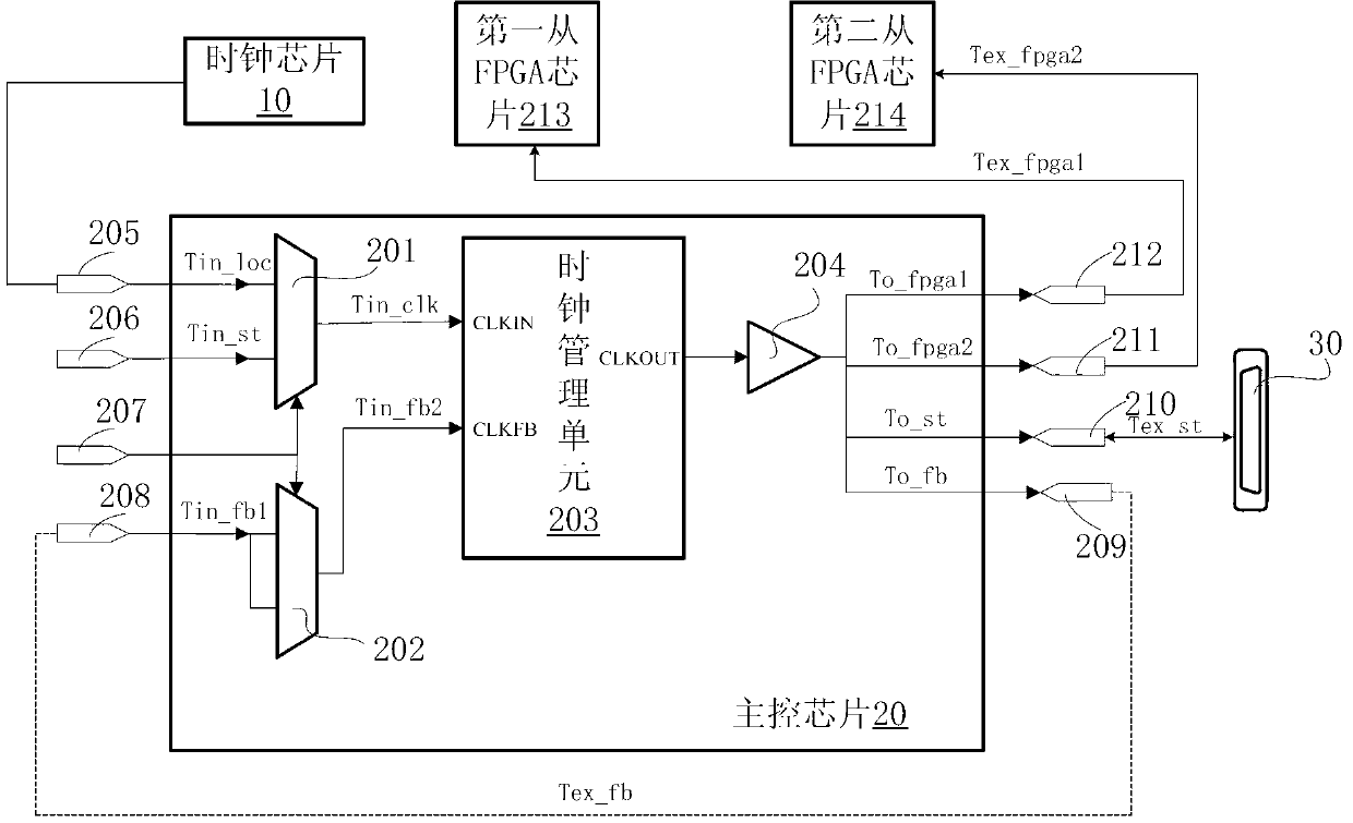 Clock synchronous device and system for Field Programmable Gate Array (FPGA) prototype test plate piling