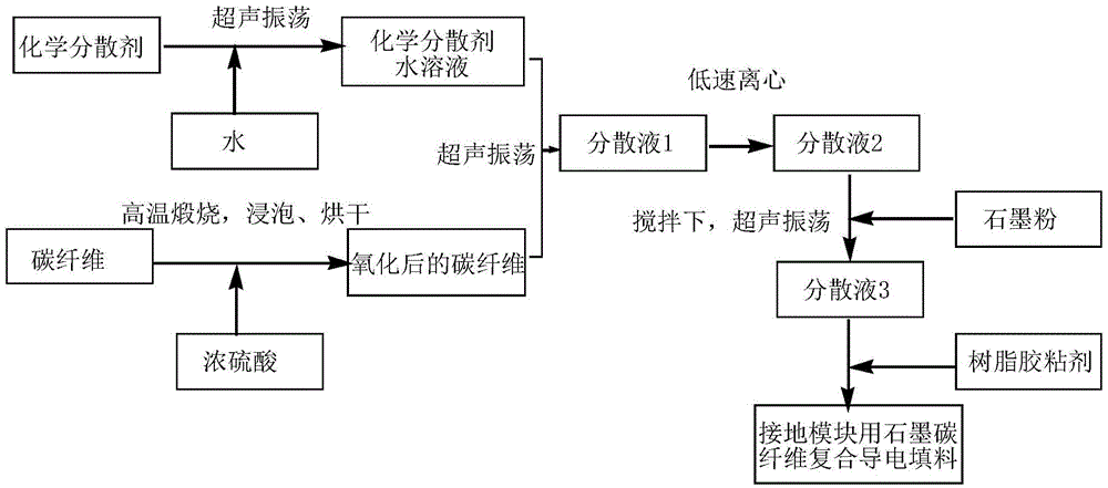 Graphite carbon fiber composite conductive filler for grounding module and its preparation method and application