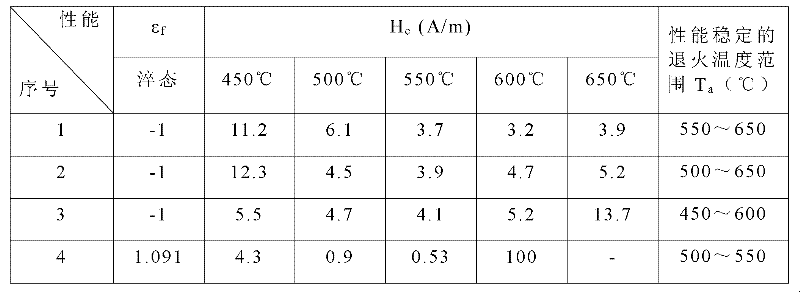 Iron-based nanocrystalline soft magnetic alloy with high quenching state toughness and wide annealing temperature range