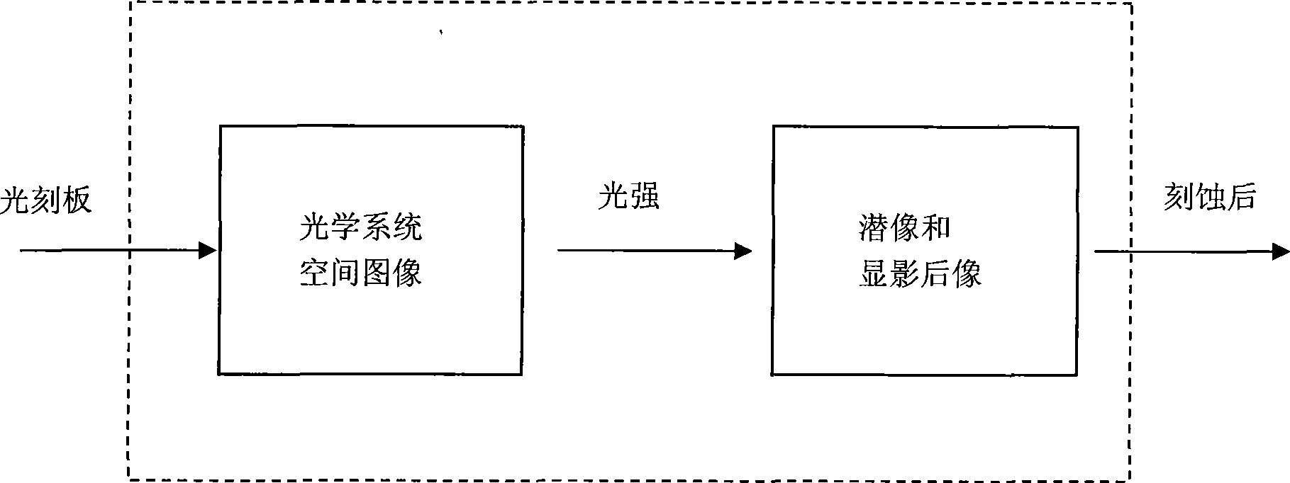 Method for introducing light shield partial increment magnification coefficient into optical proximity effect model building