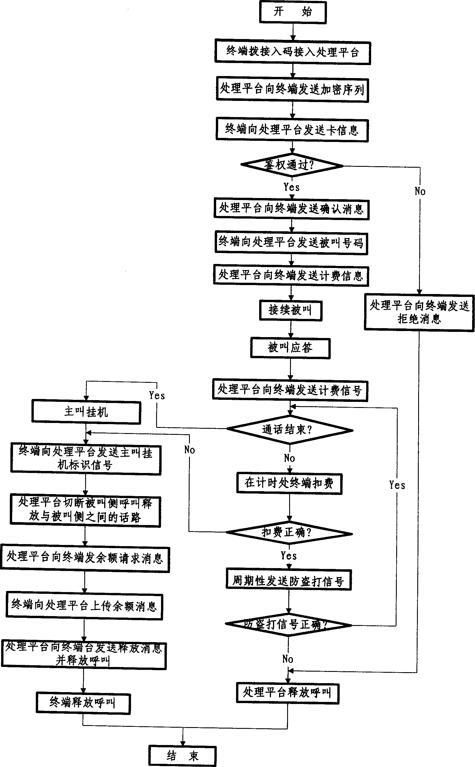 IC card telephone communication method based on frequency shift key control mode