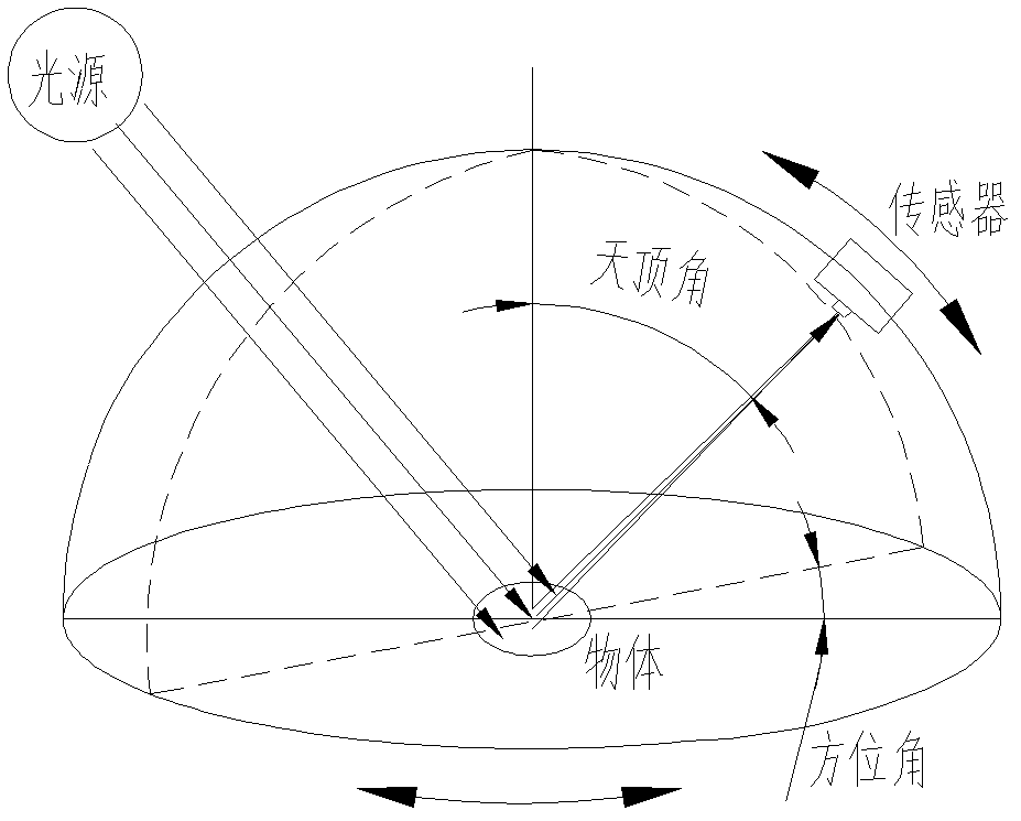 Indoor full-automatic BRDF (bidirectional reflectance distribution function) measurement device