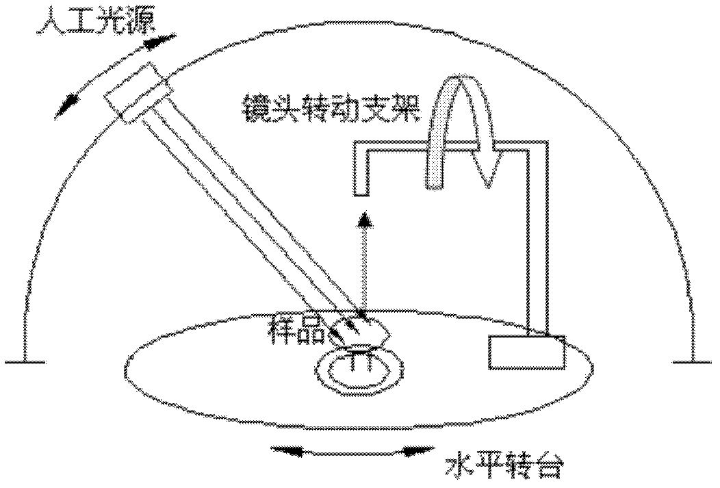 Indoor full-automatic BRDF (bidirectional reflectance distribution function) measurement device