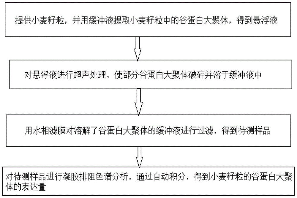 Method for identifying glutenin macro-polymer content in wheat