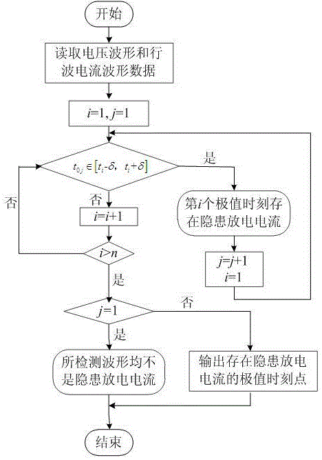 Method for detecting hidden discharge current based on voltage extreme value